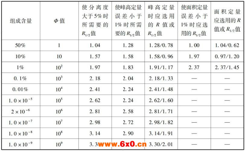 不同定量方法当含量变化时对R值的要求.jpg