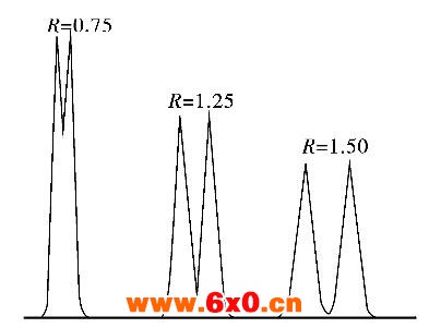 不同分离度时两峰分离情况.jpg