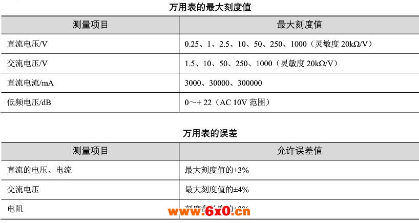 万用表的最大刻度值和误差.jpg