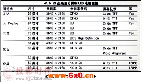 4K液晶：会是面板市场的新希望吗？