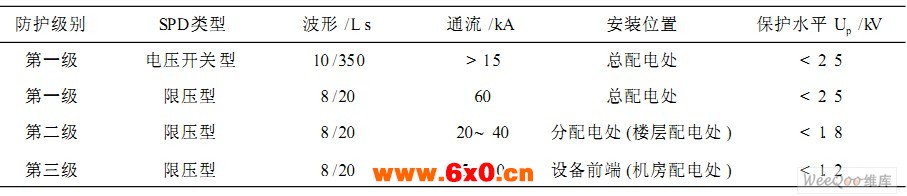 电源线路SPD参数选择