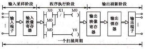 PLC的扫描工作过程