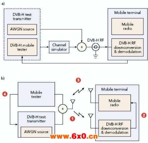 图4    a）移动终端的测试，采用DVB-H测试发射机建立发射链路，加入校准的高斯噪声，模拟实际条件