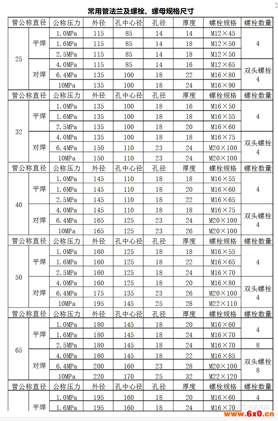 常用管法兰及螺栓、螺母规格尺寸