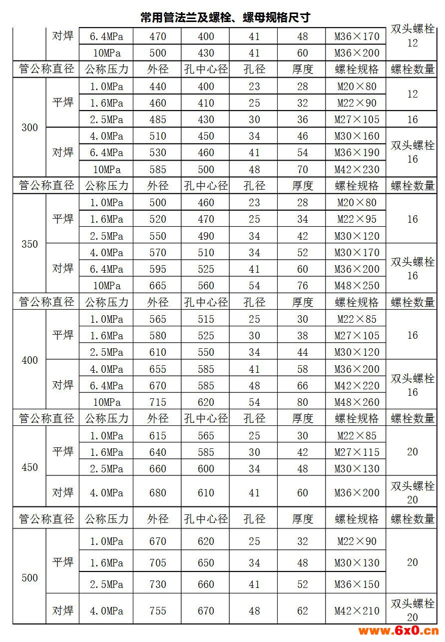 常用管法兰及螺栓、螺母规格尺寸