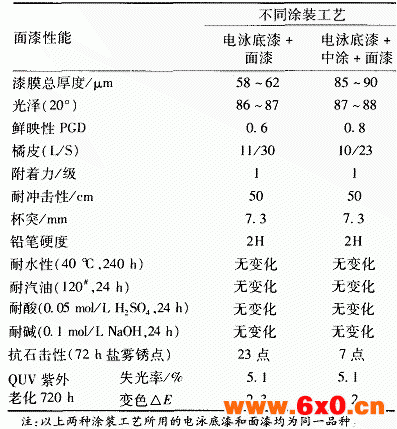 表3喷涂中涂对面漆涂层性能的影响