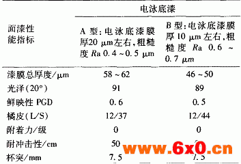 表1电泳底漆对孔雀蓝面漆的影响