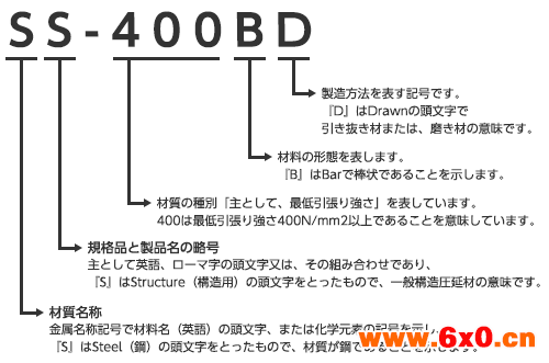 材料符号的含义的说明