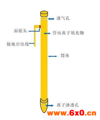 离子接地棒介绍接地棒的结构