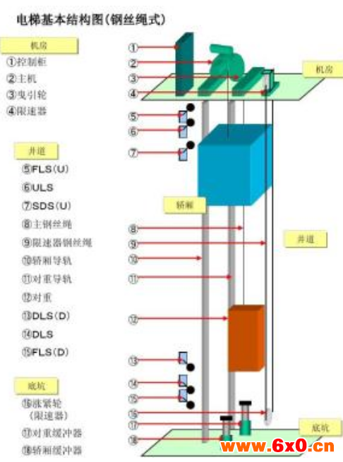 电梯结构   电梯结构  电梯空间 机房部分,井道及底坑部分,轿厢部分