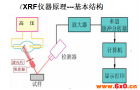 XRF光谱仪在ROHS检测中的作用