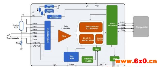 图2:LMP90080在传感器和微控制器之间提供了完整的信号通路