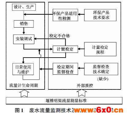 明渠废水流量计