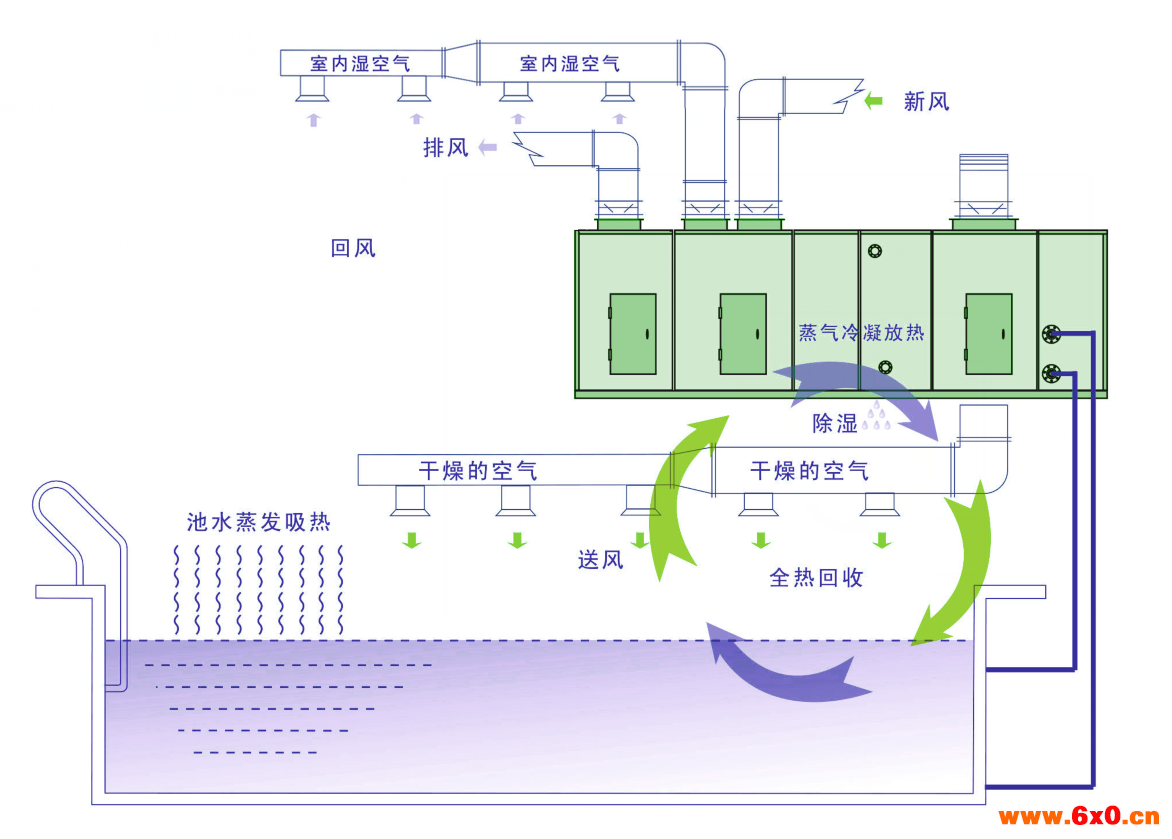 三集一体泳池除湿机