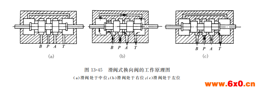 滑阀式换向阀的工作原理图