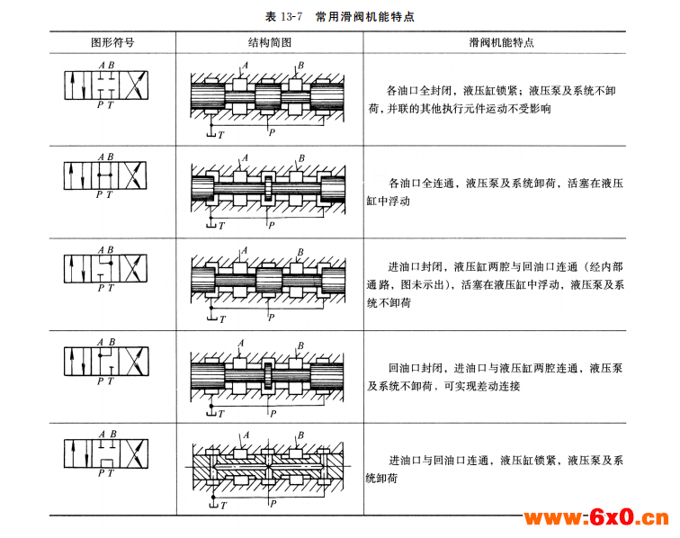  常用滑阀机能特点