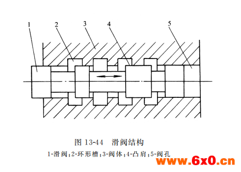 滑阀结构