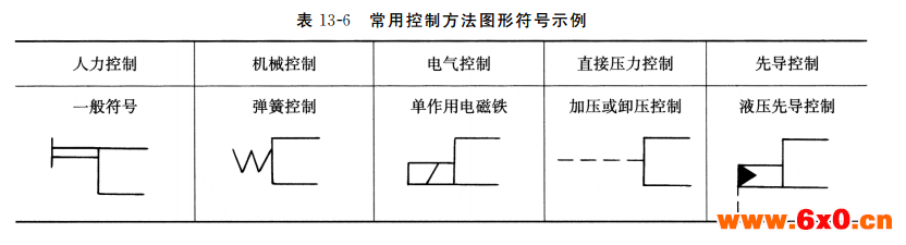 常用控制方法图形符号示例