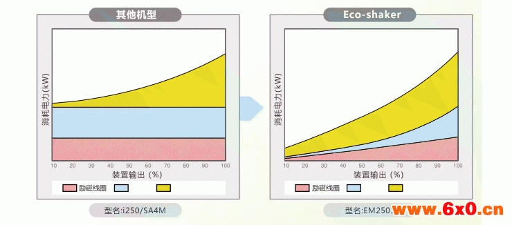 与加振力一样的其他机型的比较