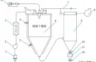 喷雾干燥机原理和架构图