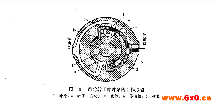 威格士叶片泵转子及叶片端面的泄漏解决方法