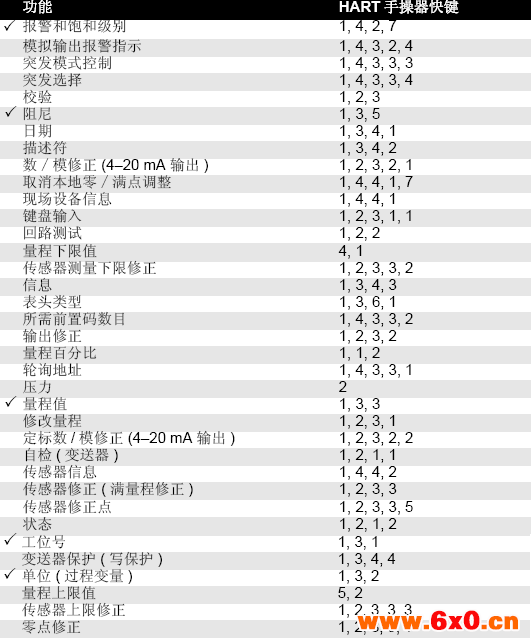 不要直接在3051压力变送器外壳上施加转矩