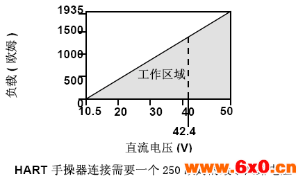 3051压力变送器负载极限 (4-20mA 变送器)