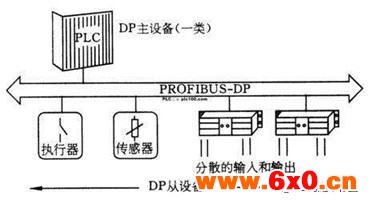 电子秤Profibus-DP总线系统示意图