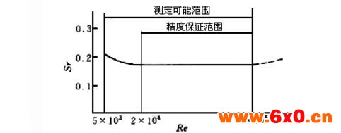 最全涡街流量计常见故障及其处理小技巧 