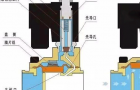 GSR电磁阀工作原理