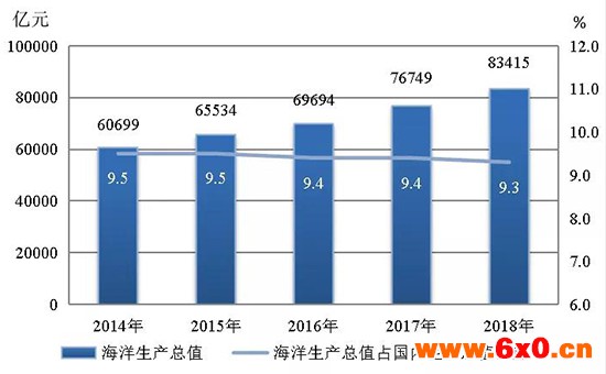 2018年海洋经济继续保持平稳增长