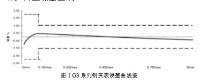 图1 GS 系列钢壳表误差曲线图