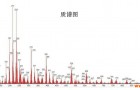 二手液质联用仪分析质谱图的程序