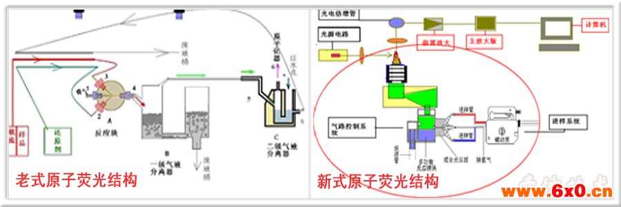 新旧原子荧光结构示意图