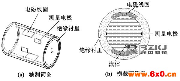 传统电磁流量计测量图