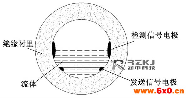 阻抗式或信号衰减非满管电磁流量计的结构图