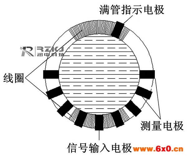 两种电磁流量计结构简图