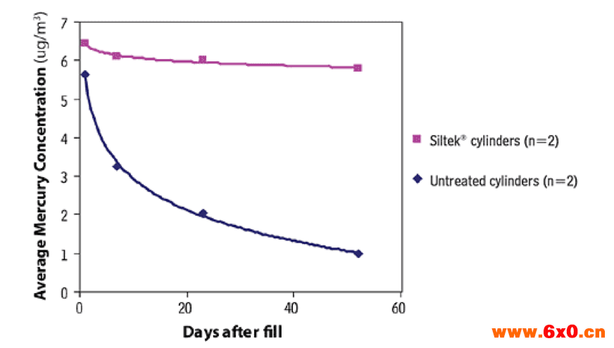 Siltek® treated gas sampling cylinders show very good inertness toward mercury.