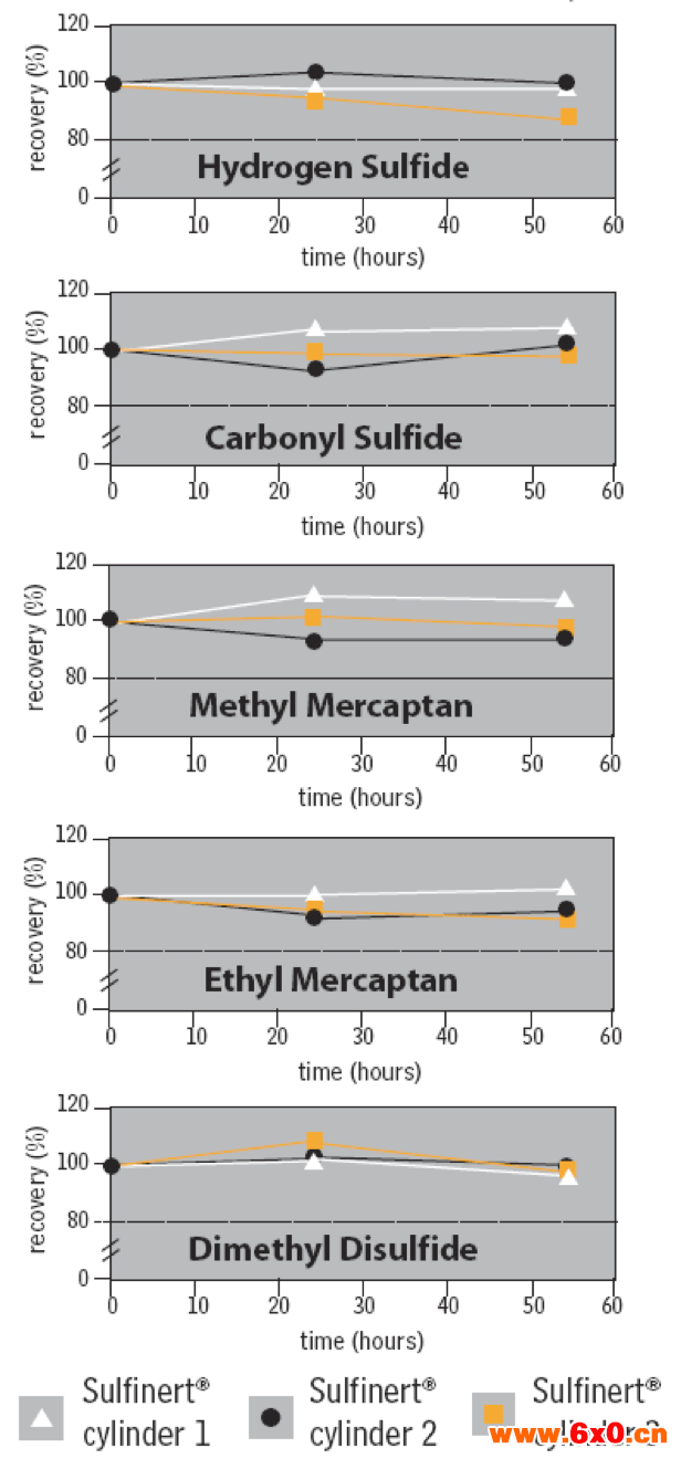 Stability of sulfur compounds in Sulfinert®-treated cylinders.