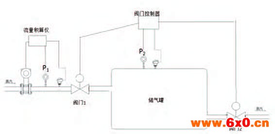 涡街流量计