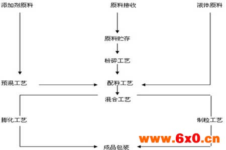 饲料生产流程