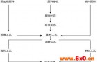 振动筛选机在饲料行业的应用