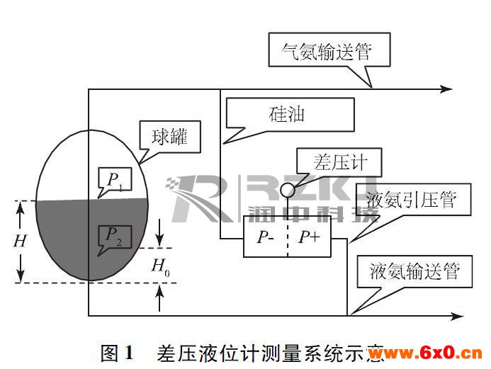 液氨罐液位测量