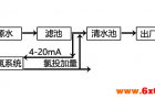 在线余氯分析仪在自动加氯工艺中的应用