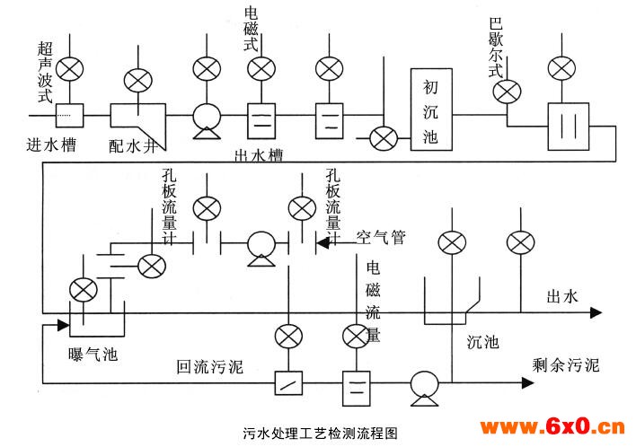 电磁流量计测量