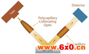 Parallel Beam X-Ray Diffraction Techniques for Texture Measurements