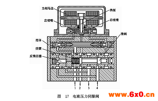 电液压力伺服阀