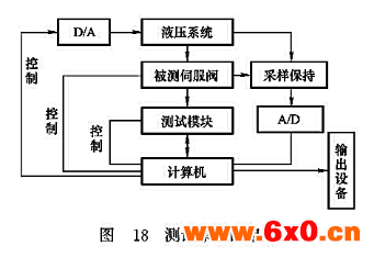 测试系统的组成