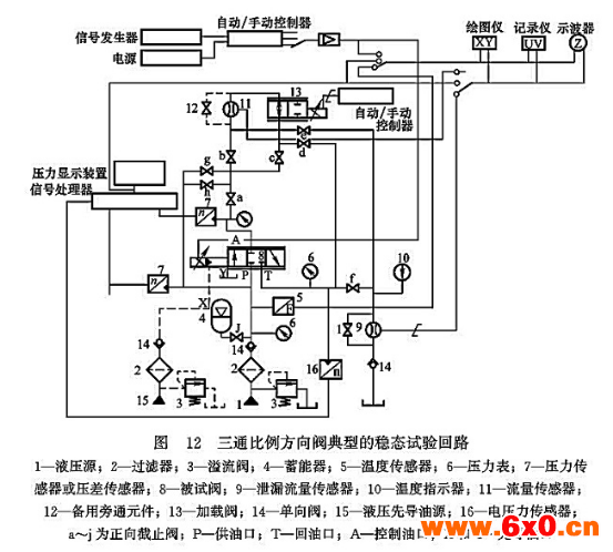 三通比例方向阀典型的稳态试验回路