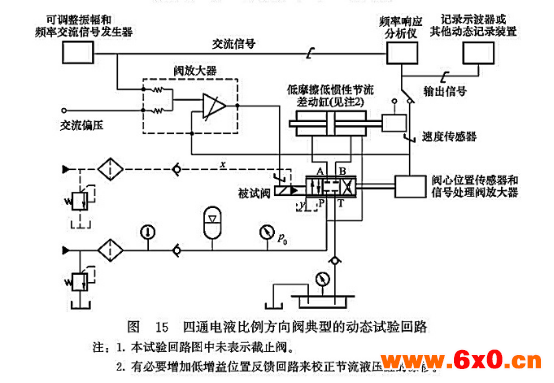 四通电液比例方向阀典型的动态试验回路